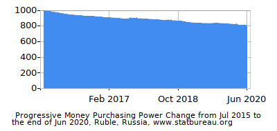 Dynamics of Money Purchasing Power Change in Time due to Inflation, Ruble, Russia Dynamics of Money Purchasing Power Change in Time due to Inflation, Ruble, Russia