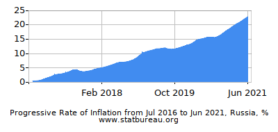 Progressive Inflation Rate Chart between the First and Second Months Progressive Inflation Rate Chart between the First and Second Months