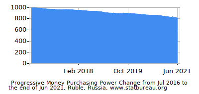 Dynamics of Money Purchasing Power Change in Time due to Inflation, Ruble, Russia Dynamics of Money Purchasing Power Change in Time due to Inflation, Ruble, Russia