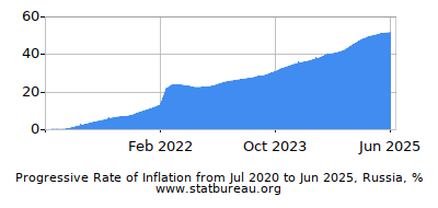 Progressive Inflation Rate Chart between the First and Second Months