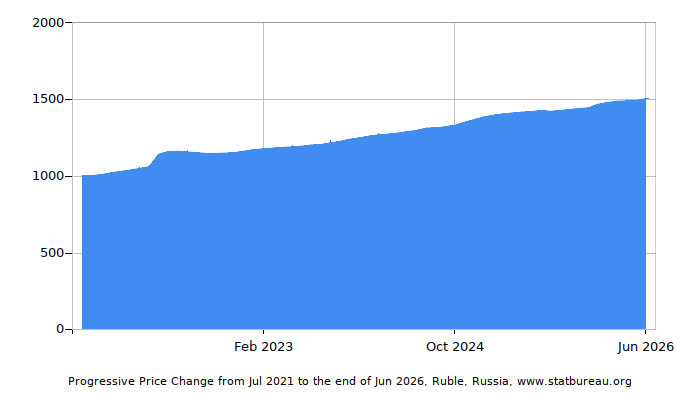 Dynamics of Price Change in Time due to Inflation, Ruble, Russia