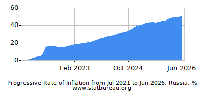Progressive Inflation Rate Chart between the First and Second Months