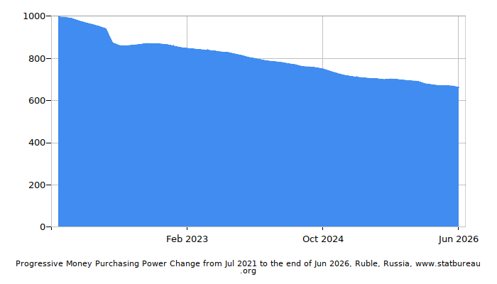 Dynamics of Money Purchasing Power Change in Time due to Inflation, Ruble, Russia