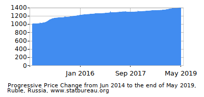 Dynamics of Price Change in Time due to Inflation, Ruble, Russia Dynamics of Price Change in Time due to Inflation, Ruble, Russia
