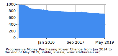 Dynamics of Money Purchasing Power Change in Time due to Inflation, Ruble, Russia Dynamics of Money Purchasing Power Change in Time due to Inflation, Ruble, Russia