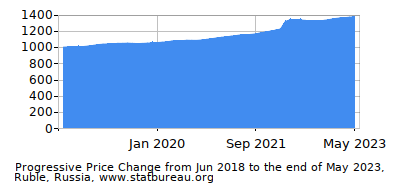 The Russian Federation Inflation Calculators