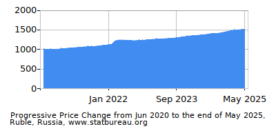 Dynamics of Price Change in Time due to Inflation, Ruble, Russia Dynamics of Price Change in Time due to Inflation, Ruble, Russia