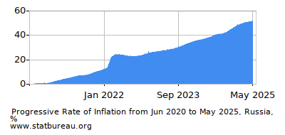 Progressive Inflation Rate Chart between the First and Second Months