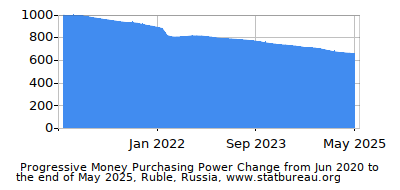 Dynamics of Money Purchasing Power Change in Time due to Inflation, Ruble, Russia Dynamics of Money Purchasing Power Change in Time due to Inflation, Ruble, Russia