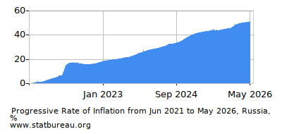 Progressive Inflation Rate Chart between the First and Second Months