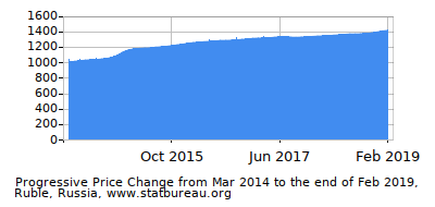 Dynamics of Price Change in Time due to Inflation, Ruble, Russia Dynamics of Price Change in Time due to Inflation, Ruble, Russia