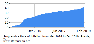 Progressive Inflation Rate Chart between the First and Second Months Progressive Inflation Rate Chart between the First and Second Months