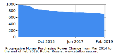 Dynamics of Money Purchasing Power Change in Time due to Inflation, Ruble, Russia Dynamics of Money Purchasing Power Change in Time due to Inflation, Ruble, Russia