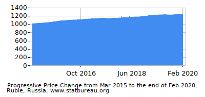 Dynamics of Price Change in Time due to Inflation, Ruble, Russia Dynamics of Price Change in Time due to Inflation, Ruble, Russia