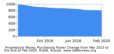 Dynamics of Money Purchasing Power Change in Time due to Inflation, Ruble, Russia Dynamics of Money Purchasing Power Change in Time due to Inflation, Ruble, Russia