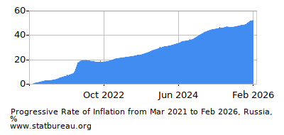 Progressive Inflation Rate Chart between the First and Second Months