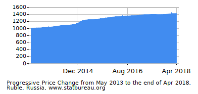 Dynamics of Price Change in Time due to Inflation, Ruble, Russia Dynamics of Price Change in Time due to Inflation, Ruble, Russia