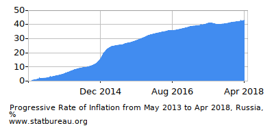Progressive Inflation Rate Chart between the First and Second Months Progressive Inflation Rate Chart between the First and Second Months