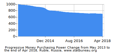 Dynamics of Money Purchasing Power Change in Time due to Inflation, Ruble, Russia Dynamics of Money Purchasing Power Change in Time due to Inflation, Ruble, Russia