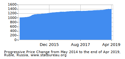 Dynamics of Price Change in Time due to Inflation, Ruble, Russia Dynamics of Price Change in Time due to Inflation, Ruble, Russia