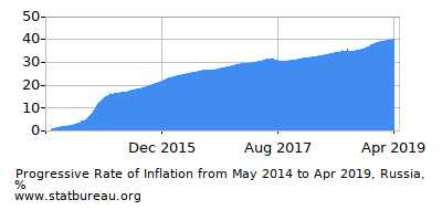 Progressive Inflation Rate Chart between the First and Second Months Progressive Inflation Rate Chart between the First and Second Months