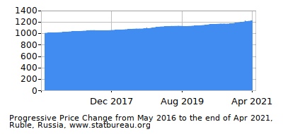 Dynamics of Price Change in Time due to Inflation, Ruble, Russia Dynamics of Price Change in Time due to Inflation, Ruble, Russia
