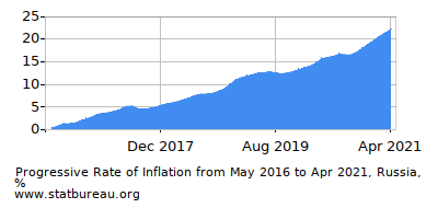Progressive Inflation Rate Chart between the First and Second Months Progressive Inflation Rate Chart between the First and Second Months