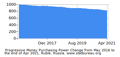 Dynamics of Money Purchasing Power Change in Time due to Inflation, Ruble, Russia Dynamics of Money Purchasing Power Change in Time due to Inflation, Ruble, Russia