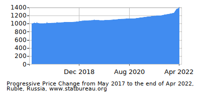 Dynamics of Price Change in Time due to Inflation, Ruble, Russia Dynamics of Price Change in Time due to Inflation, Ruble, Russia