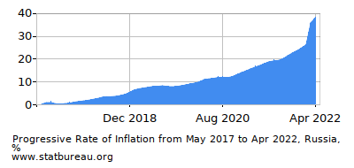 Progressive Inflation Rate Chart between the First and Second Months Progressive Inflation Rate Chart between the First and Second Months