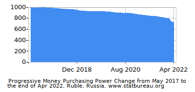 Dynamics of Money Purchasing Power Change in Time due to Inflation, Ruble, Russia Dynamics of Money Purchasing Power Change in Time due to Inflation, Ruble, Russia