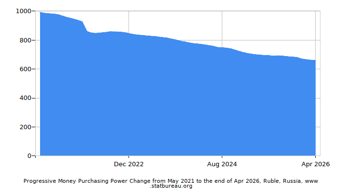 Dynamics of Money Purchasing Power Change in Time due to Inflation, Ruble, Russia