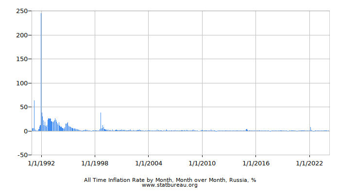 All Time Inflation Rate by Month, Month over Month, Russia