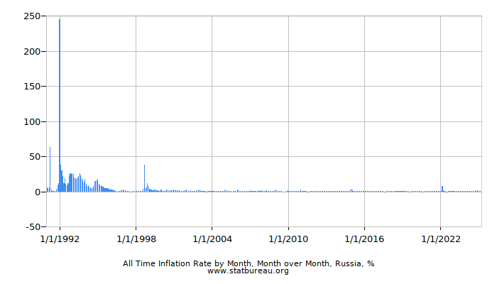 All Time Inflation Rate by Month, Month over Month, Russia All Time Inflation Rate by Month, Month over Month, Russia