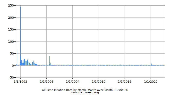 All Time Inflation Rate by Month, Month over Month, Russia