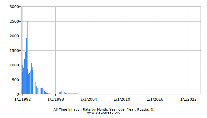 All Time Inflation Rate by Month, Year over Year, Russia