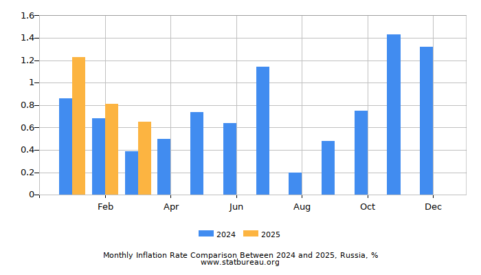 Monthly Inflation Rate Comparison Between 2024 and 2025, Russia Monthly Inflation Rate Comparison Between 2024 and 2025, Russia