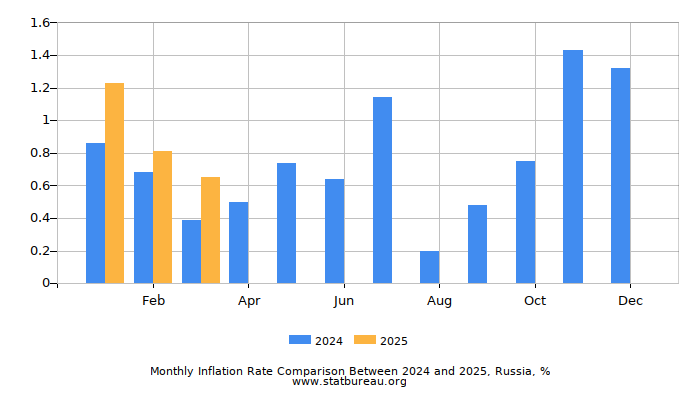 Monthly Inflation Rate Comparison Between 2023 and 2024, Russia