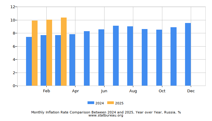 Monthly Inflation Rate Comparison Between 2023 and 2024, Year over Year, Russia