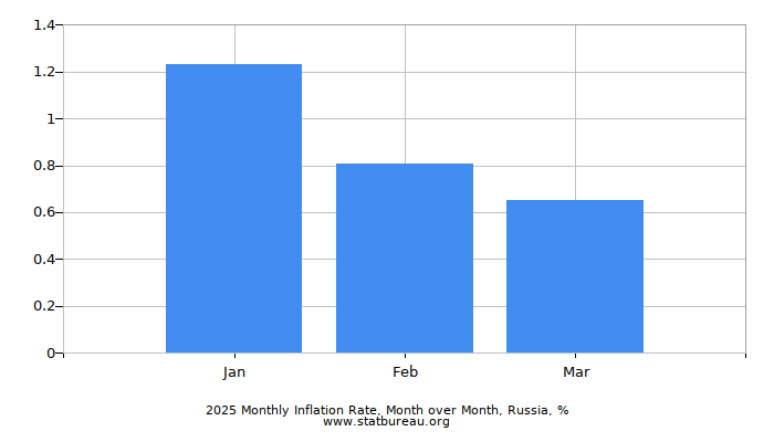 2025 Monthly Inflation Rate, Month over Month, Russia 2025 Monthly Inflation Rate, Month over Month, Russia