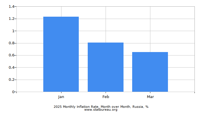 2024 Monthly Inflation Rate, Month over Month, Russia