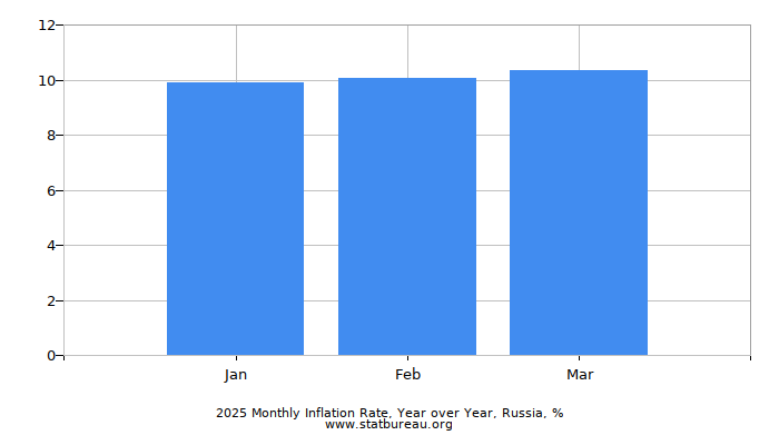 2024 Monthly Inflation Rate, Year over Year, Russia