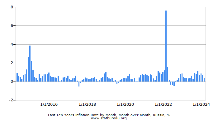 Last Ten Years Inflation Rate by Month, Month over Month, Russia