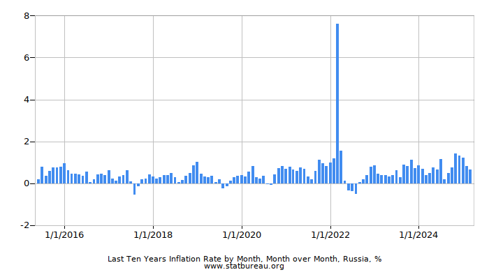Last Ten Years Inflation Rate by Month, Month over Month, Russia Last Ten Years Inflation Rate by Month, Month over Month, Russia