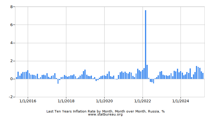 Last Ten Years Inflation Rate by Month, Month over Month, Russia