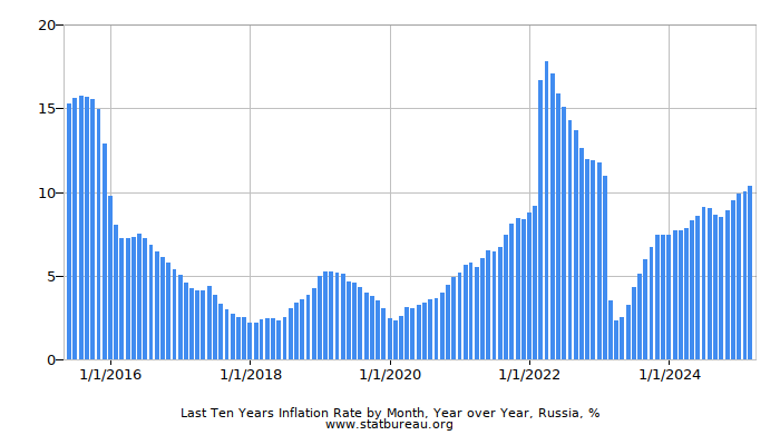 Last Ten Years Inflation Rate by Month, Year over Year, Russia