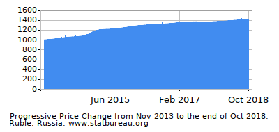 Dynamics of Price Change in Time due to Inflation, Ruble, Russia Dynamics of Price Change in Time due to Inflation, Ruble, Russia