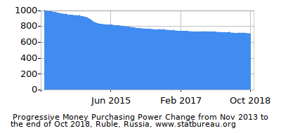 Dynamics of Money Purchasing Power Change in Time due to Inflation, Ruble, Russia Dynamics of Money Purchasing Power Change in Time due to Inflation, Ruble, Russia
