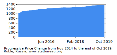 Dynamics of Price Change in Time due to Inflation, Ruble, Russia Dynamics of Price Change in Time due to Inflation, Ruble, Russia