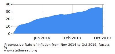 Progressive Inflation Rate Chart between the First and Second Months Progressive Inflation Rate Chart between the First and Second Months